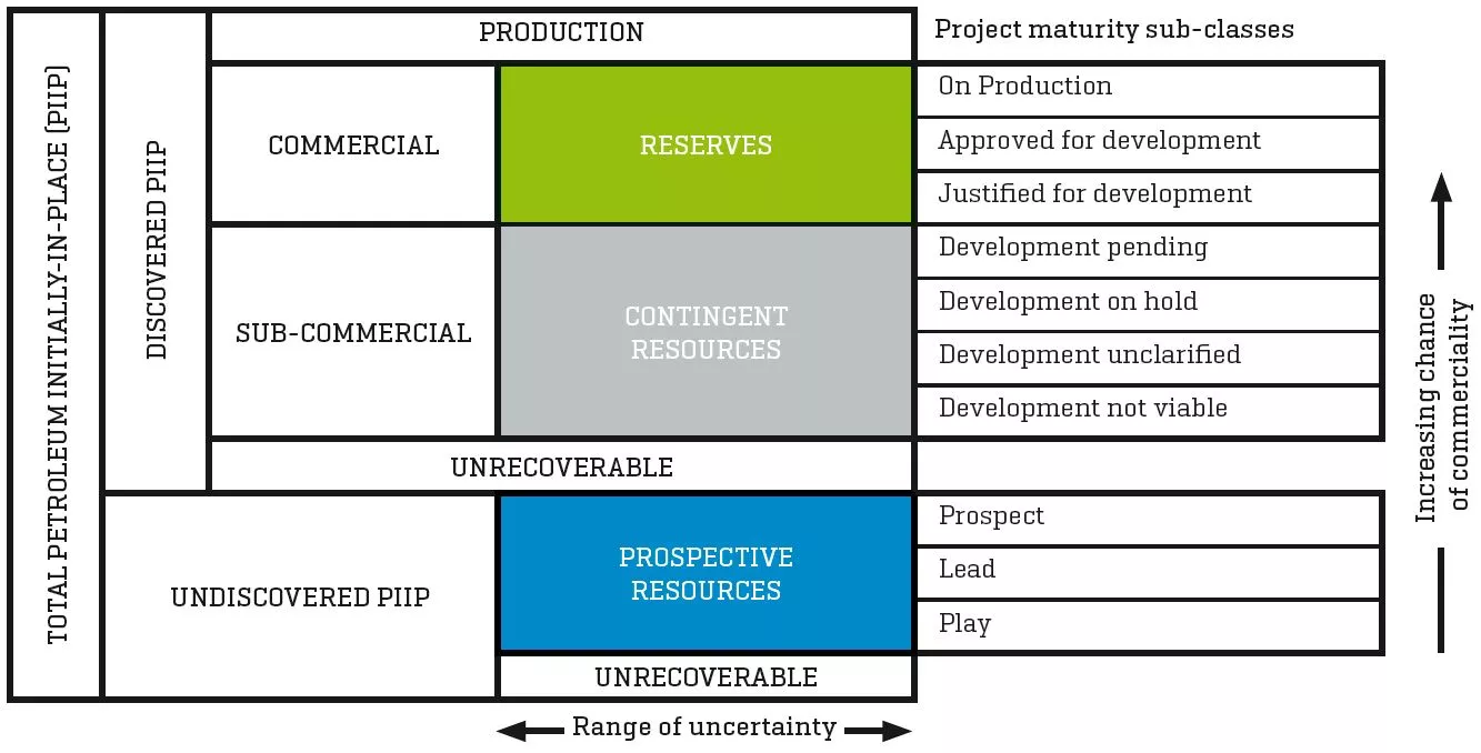 Reserves and economics reporting