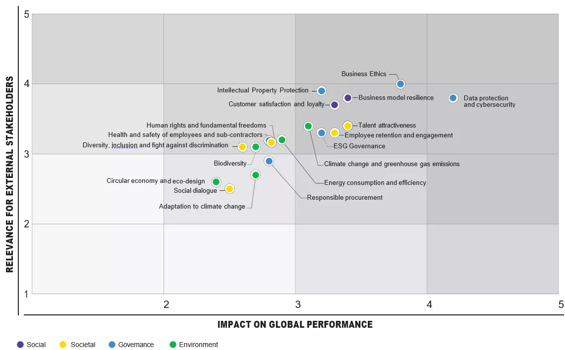 Materiality matrix analysis